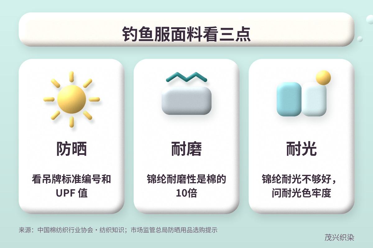 钓鱼服面料看三点：防晒看吊牌标准编号和 UPF 值，耐磨上锦纶耐磨性是棉的10倍，耐光是锦纶短板，要问耐光色牢度