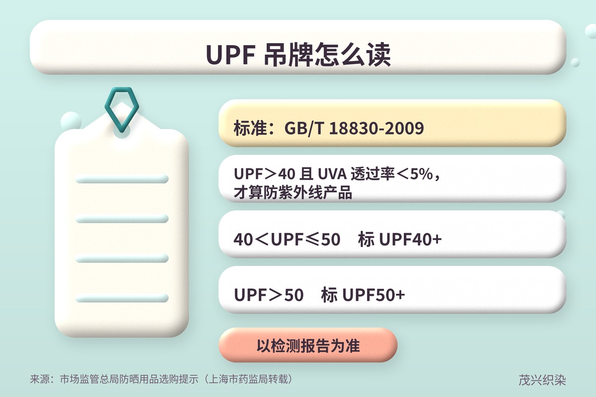 UPF 吊牌怎么读：按 GB/T 18830-2009，UPF＞40 且 UVA 透过率＜5% 才算防紫外线产品；40＜UPF≤50 标 UPF40+，UPF＞50 标 UPF50+，以检测报告为准