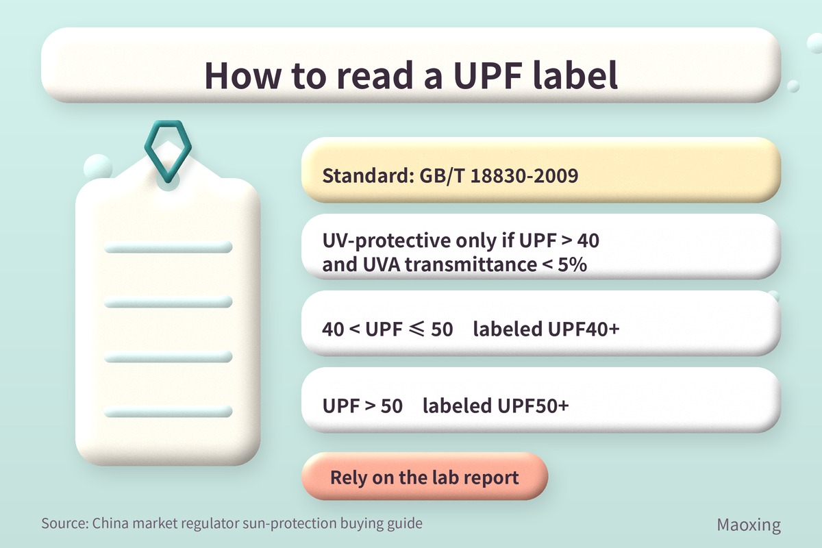 How to read a UPF label under GB/T 18830-2009: UV-protective only if UPF > 40 and UVA transmittance < 5%; 40 < UPF ≤ 50 is labeled UPF40+, UPF > 50 is labeled UPF50+; rely on the lab report