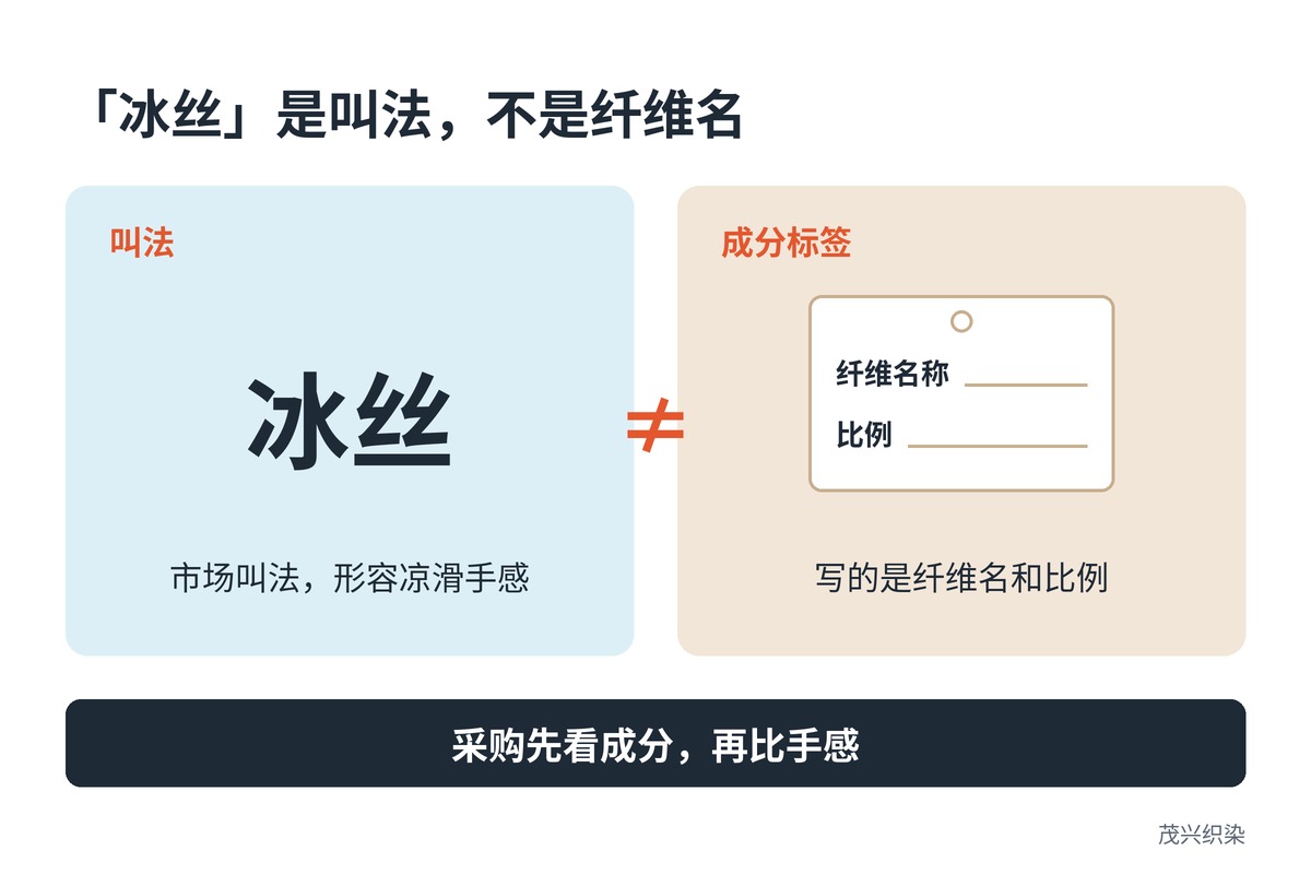 信息卡：「冰丝」是市场叫法，形容凉滑手感；成分标签写的是纤维名和比例；采购先看成分，再比手感
