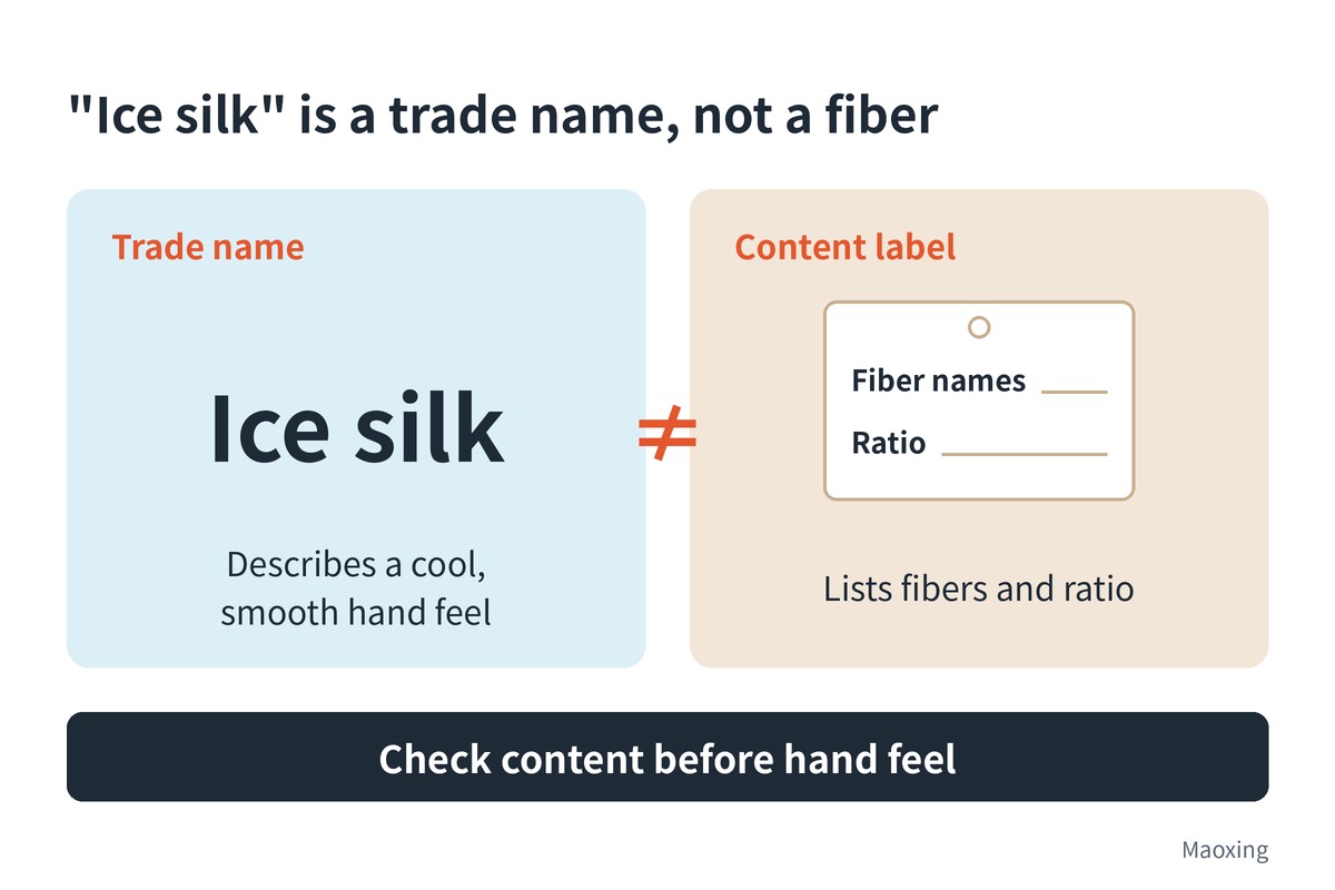 Info card: "ice silk" is a trade name describing a cool, smooth hand feel; the content label lists fibers and ratio; check content before hand feel