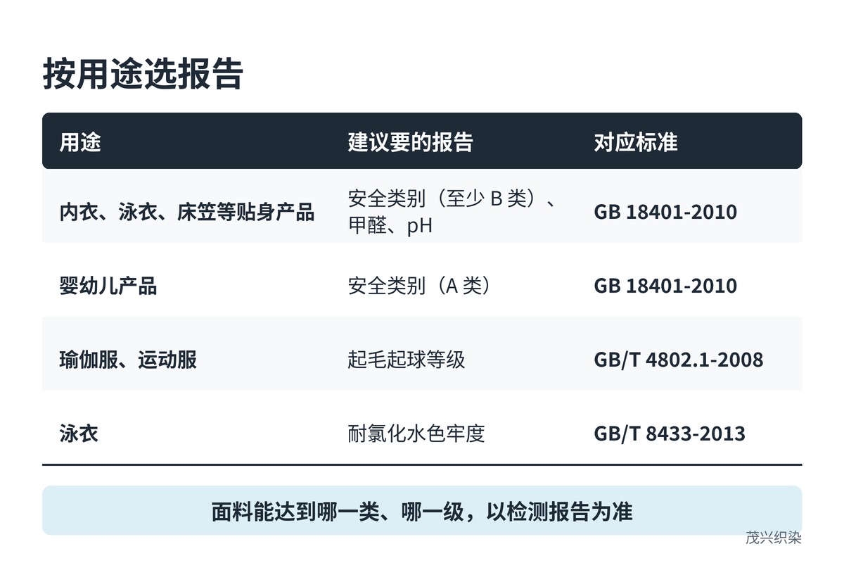 按用途选报告：贴身产品要安全类别（至少B类）、甲醛、pH，对应GB 18401-2010；婴幼儿产品要安全类别A类，GB 18401-2010；瑜伽服、运动服要起毛起球等级，GB/T 4802.1-2008；泳衣要耐氯化水色牢度，GB/T 8433-2013；面料能达到哪一类、哪一级以检测报告为准