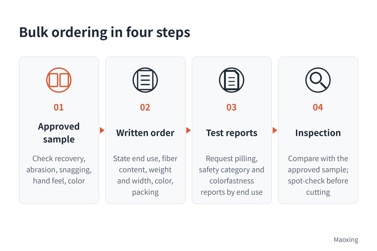 Four bulk ordering steps: approved sample (check recovery, abrasion, snagging, hand feel, color), written order (end use, fiber content, weight and width, color, packing), test reports (pilling, safety category and colorfastness by end use), inspection (compare with the approved sample and spot-check before cutting)
