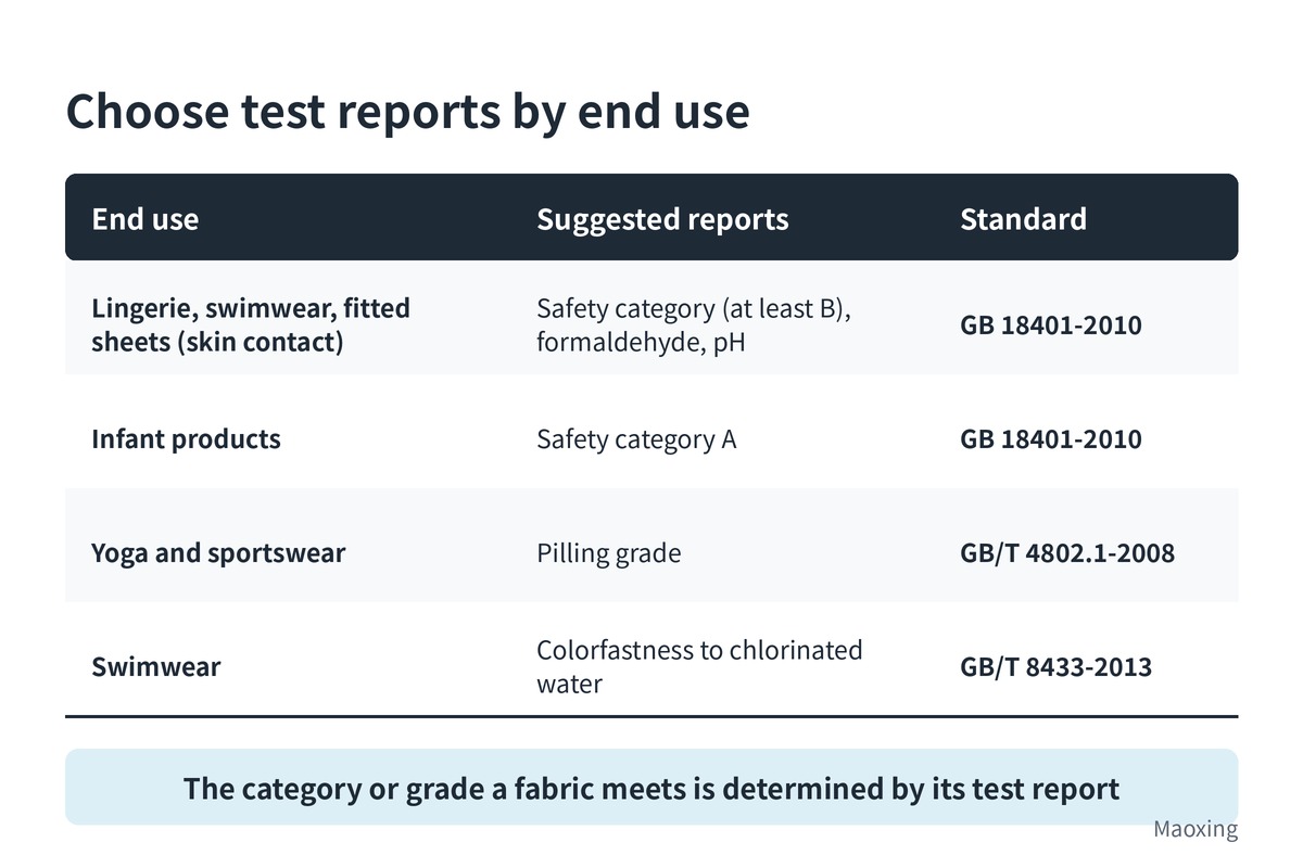 Test reports by end use: skin-contact products need safety category (at least B), formaldehyde and pH under GB 18401-2010; infant products need safety category A under GB 18401-2010; yoga and sportswear need a pilling grade under GB/T 4802.1-2008; swimwear needs colorfastness to chlorinated water under GB/T 8433-2013; the category or grade a fabric meets is determined by its test report
