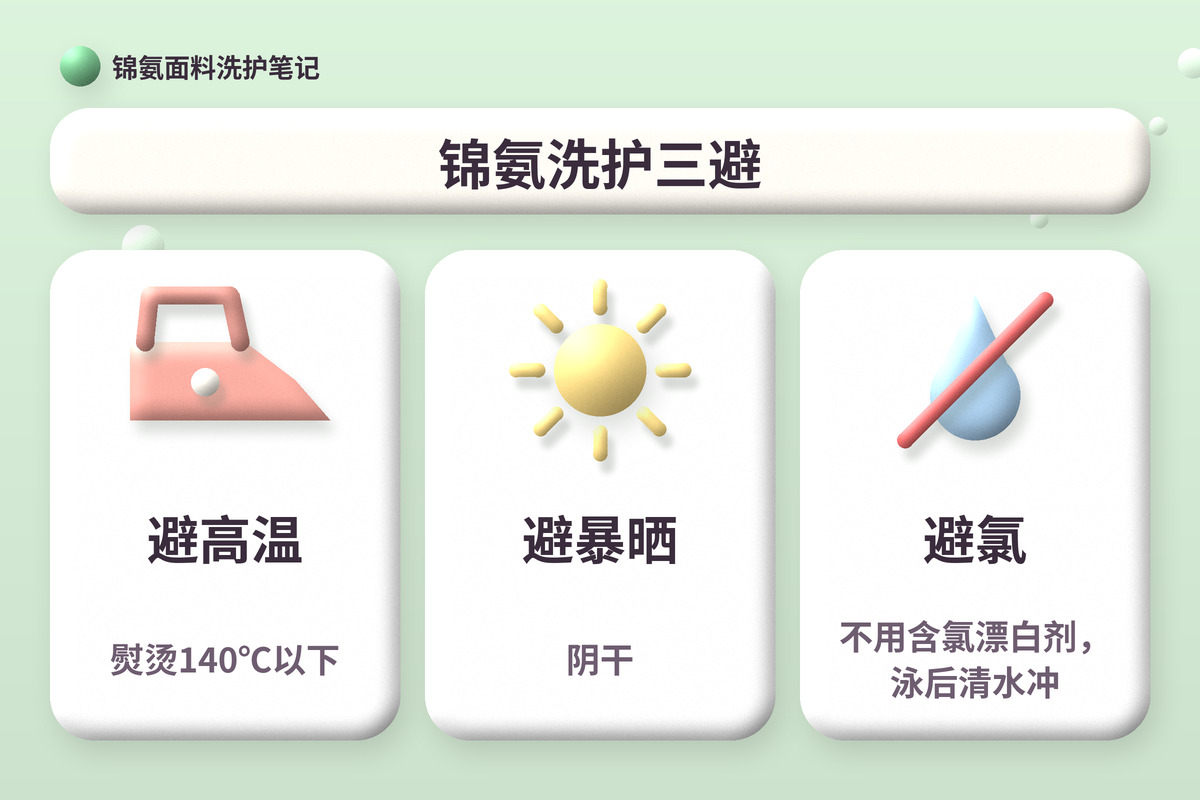 锦氨洗护三避文字卡：避高温（熨烫140℃以下）、避暴晒（阴干）、避氯（不用含氯漂白剂，泳后清水冲），配黏土熨斗、太阳和水滴图标