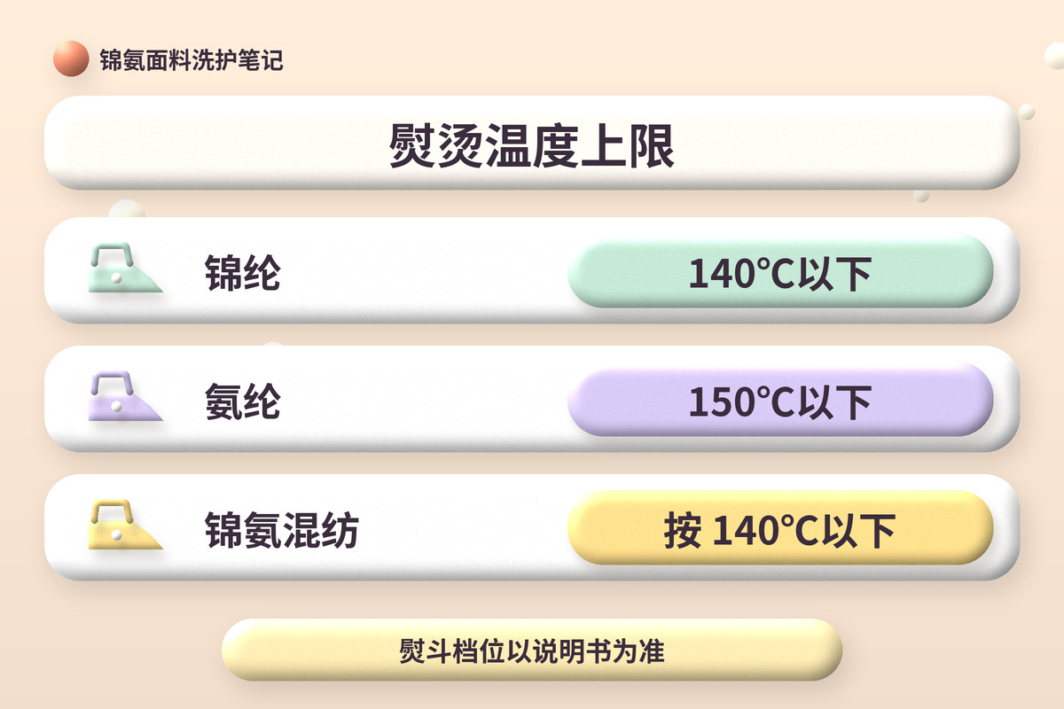 熨烫温度上限信息卡：锦纶140℃以下，氨纶150℃以下，锦氨混纺按140℃以下，底部提示熨斗档位以说明书为准