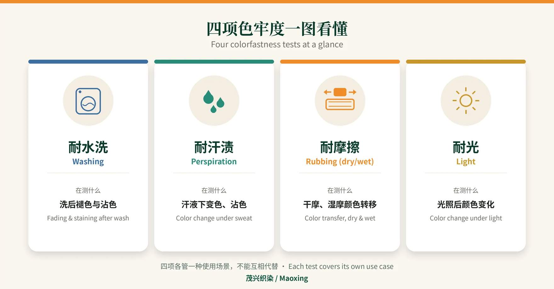Icon infographic: four colorfastness tests on nylon elastane fabric – washing, perspiration, rubbing (dry and wet) and light