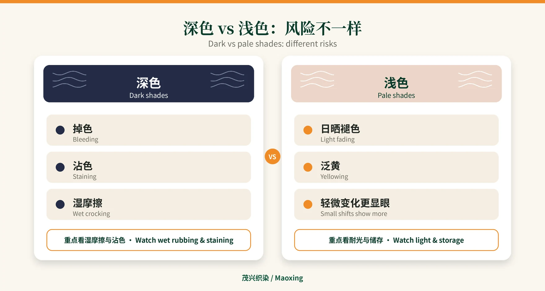 Comparison card: dark shades risk bleeding, staining and wet crocking; pale shades risk light fading and yellowing