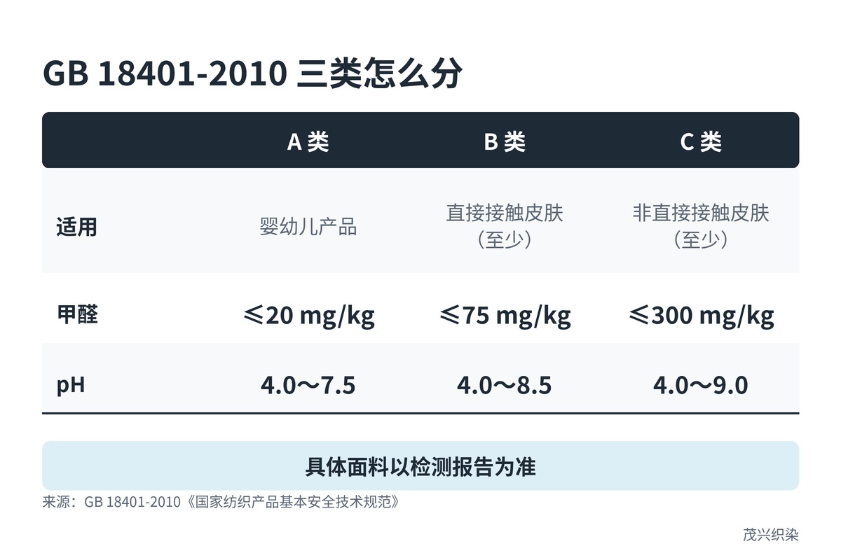GB 18401-2010 三类怎么分：A 类婴幼儿产品，B 类直接接触皮肤（至少），C 类非直接接触皮肤（至少）；甲醛 ≤20/≤75/≤300 mg/kg；pH 4.0～7.5/4.0～8.5/4.0～9.0；具体面料以检测报告为准