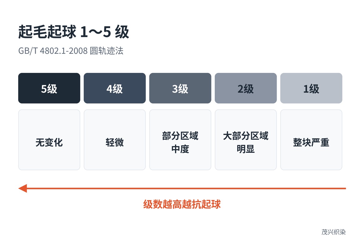 GB/T 4802.1-2008 圆轨迹法起毛起球 1～5 级：5级无变化、4级轻微、3级部分区域中度、2级大部分区域明显、1级整块严重，级数越高越抗起球