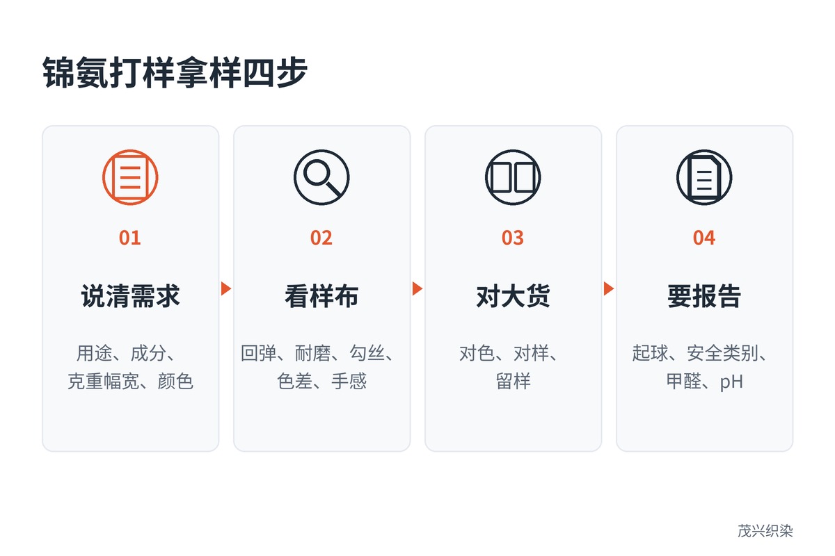 锦氨打样拿样四步：说清需求（用途、成分、克重幅宽、颜色）、看样布（回弹、耐磨、勾丝、色差、手感）、对大货（对色、对样、留样）、要报告（起球、安全类别、甲醛、pH）