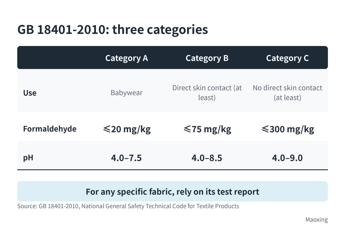 GB 18401-2010 categories: A for babywear, at least B for direct skin contact, at least C for no direct skin contact; formaldehyde ≤20/≤75/≤300 mg/kg; pH 4.0-7.5/4.0-8.5/4.0-9.0; rely on the test report for any specific fabric