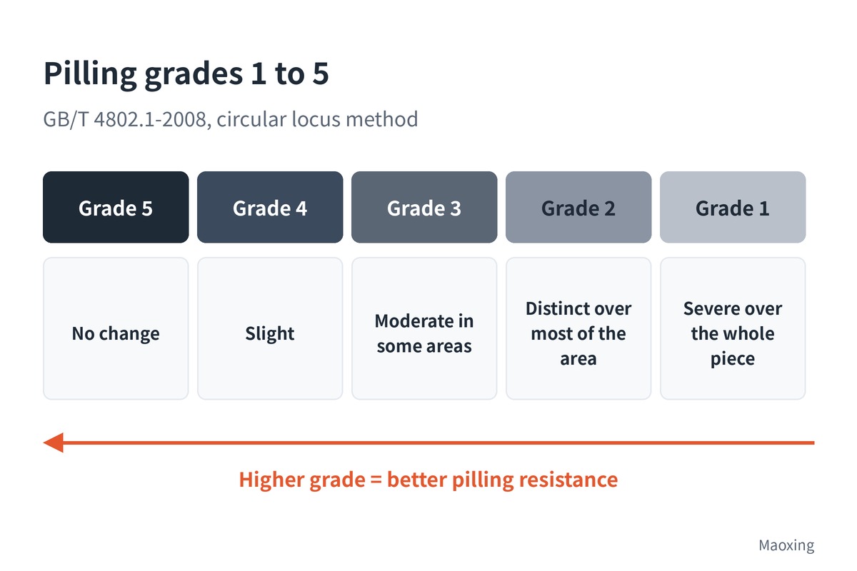 Pilling grades 1 to 5 under GB/T 4802.1-2008 circular locus method: grade 5 no change, 4 slight, 3 moderate in some areas, 2 distinct over most of the area, 1 severe over the whole piece; higher grade means better pilling resistance