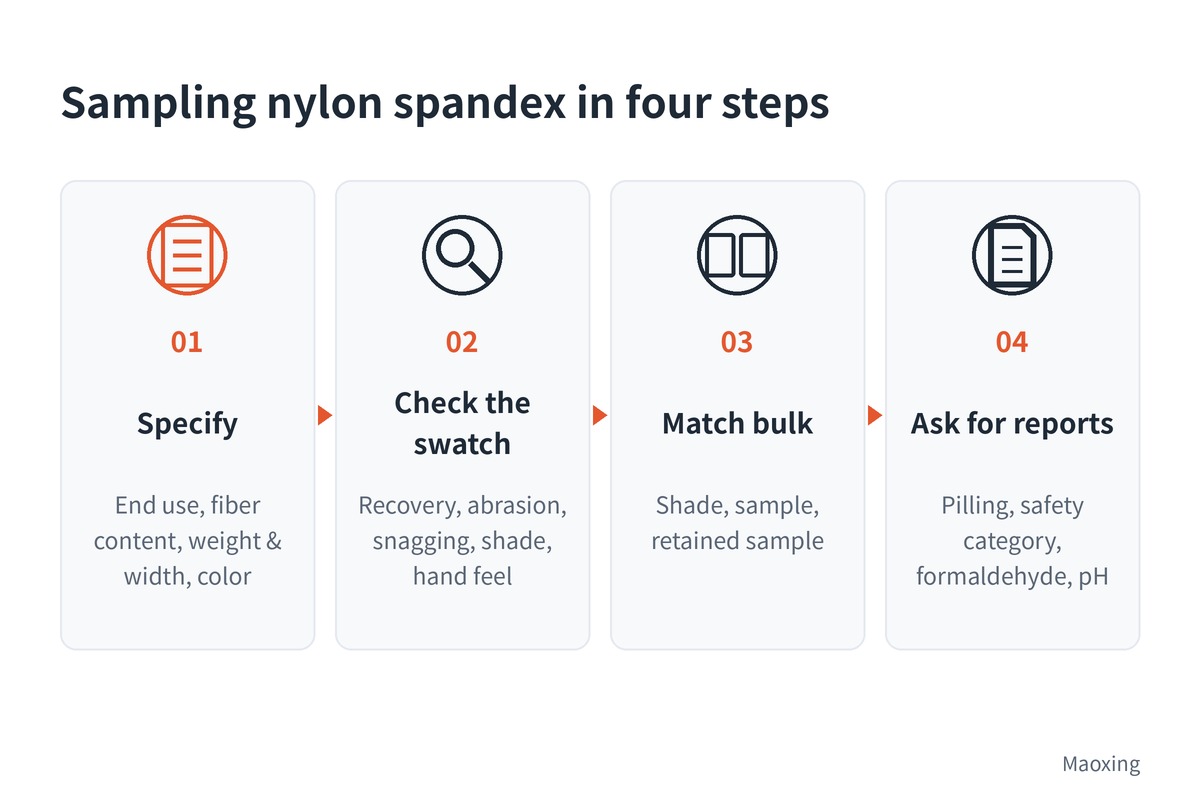 Four sampling steps: specify (end use, fiber content, weight and width, color), check the swatch (recovery, abrasion, snagging, shade, hand feel), match bulk (shade, sample, retained sample), ask for reports (pilling, safety category, formaldehyde, pH)