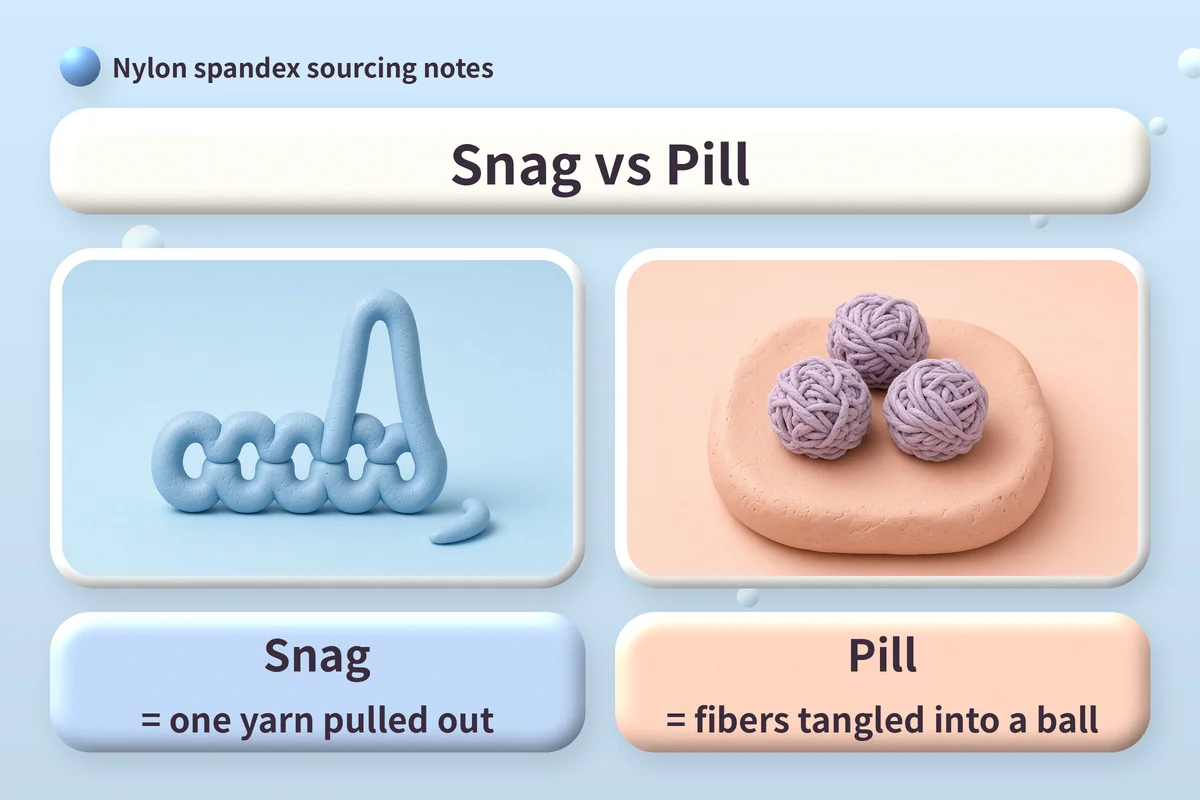 Comparison card: on the left a row of clay loops with one pulled up, showing a snag as one yarn pulled out; on the right three tangled clay balls, showing pilling as fibers tangled into a ball