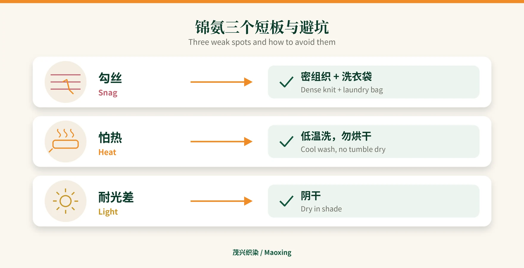 提示卡：锦氨短板与避坑——勾丝：密组织+洗衣袋；怕热：低温洗勿烘干；耐光差：阴干