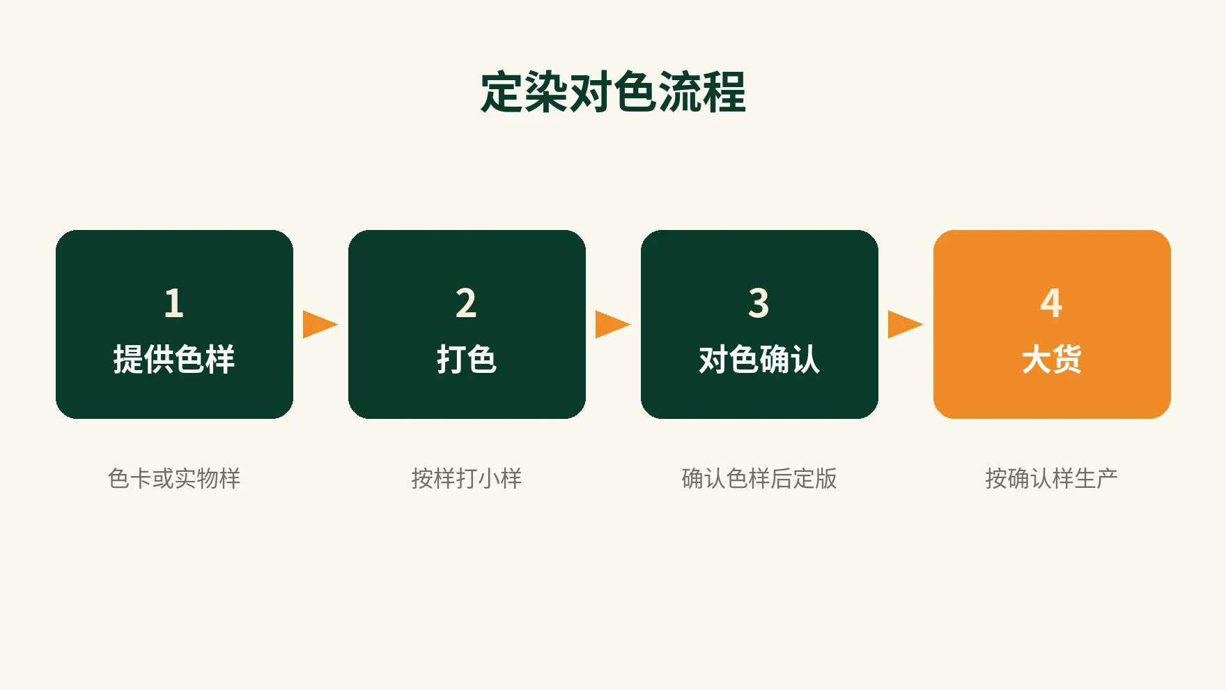 流程图：定染与对色步骤