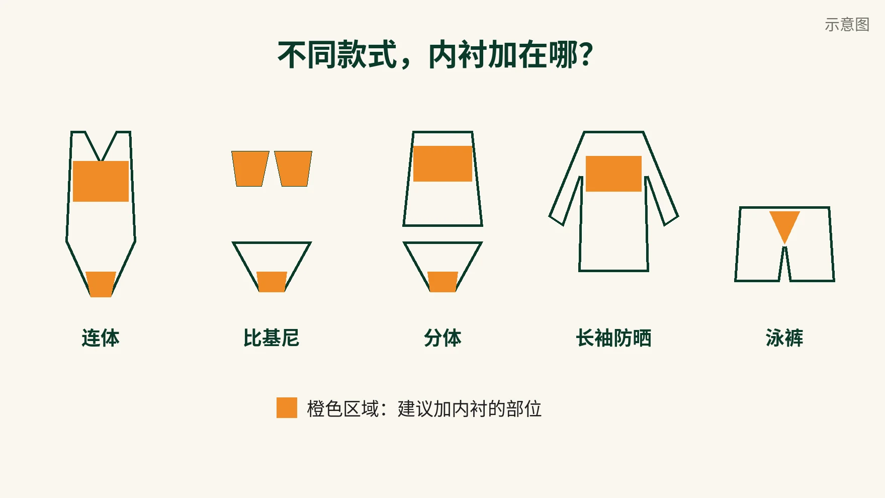 示意图：五种泳衣款式及建议加内衬的部位