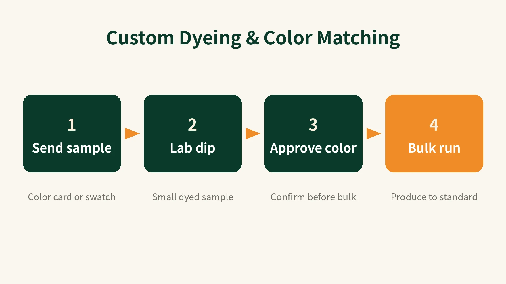 Flowchart of the custom dyeing and color matching process