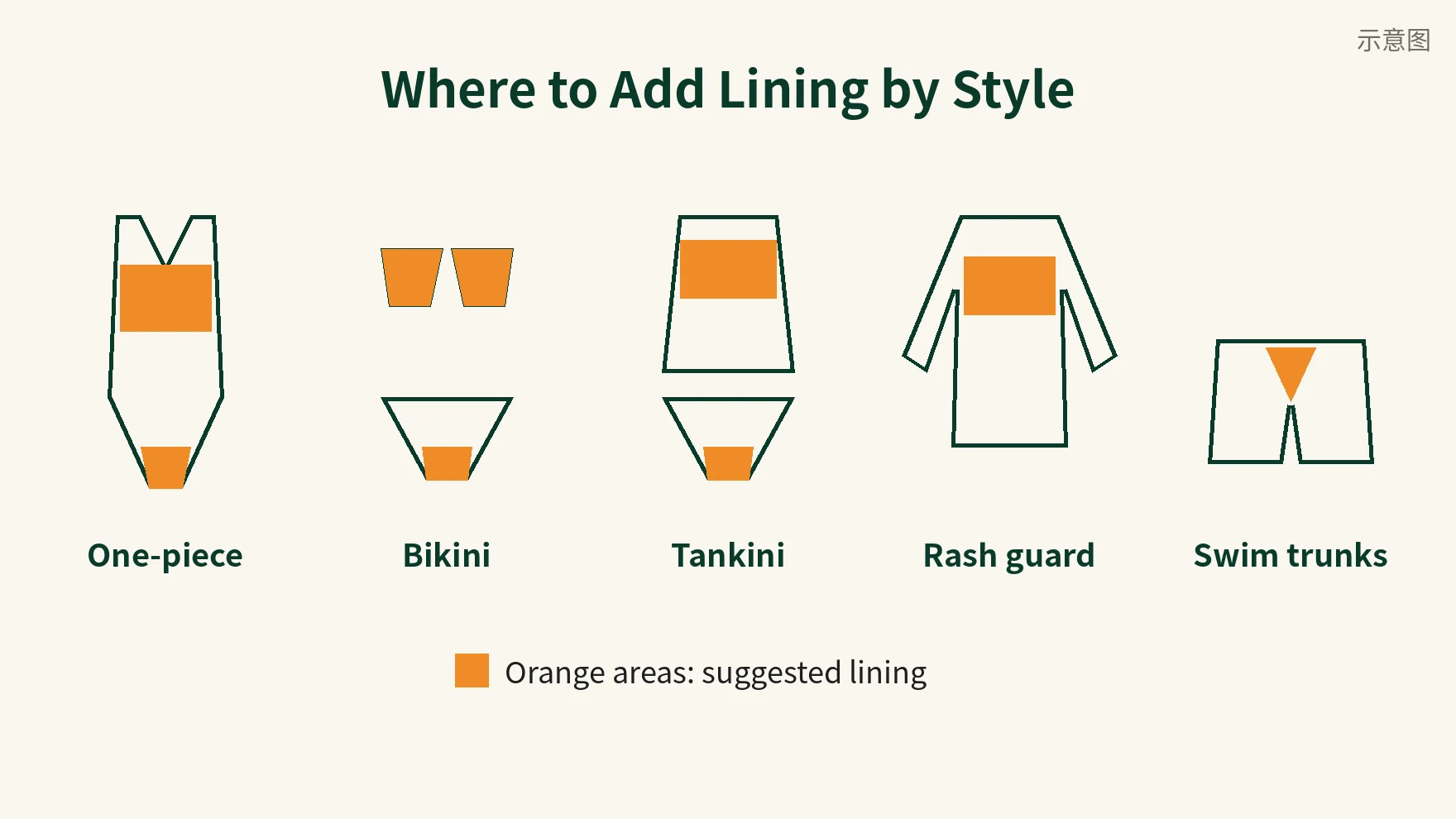 Illustration of five swimwear styles with suggested lining areas