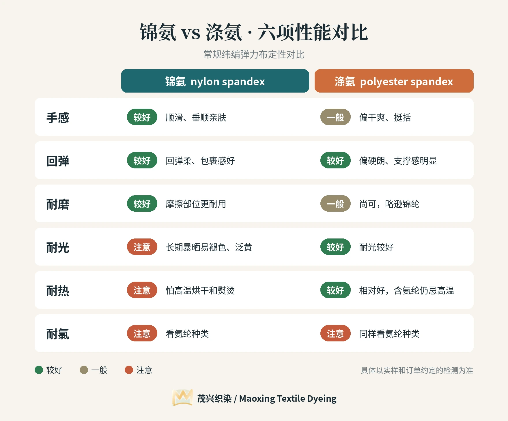 锦氨与涤氨六项性能定性对比卡:手感、回弹、耐磨、耐光、耐热、耐氯