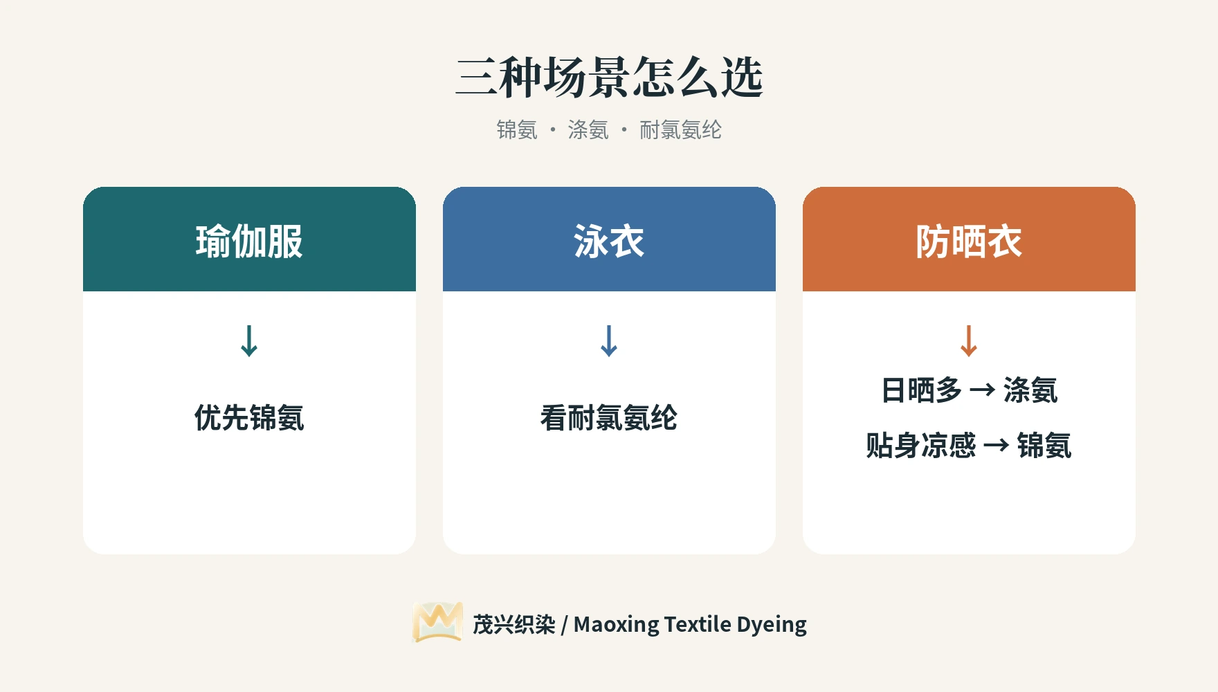 三种场景选料文字卡:瑜伽服优先锦氨,泳衣看耐氯氨纶,防晒衣日晒多选涤氨、贴身凉感选锦氨