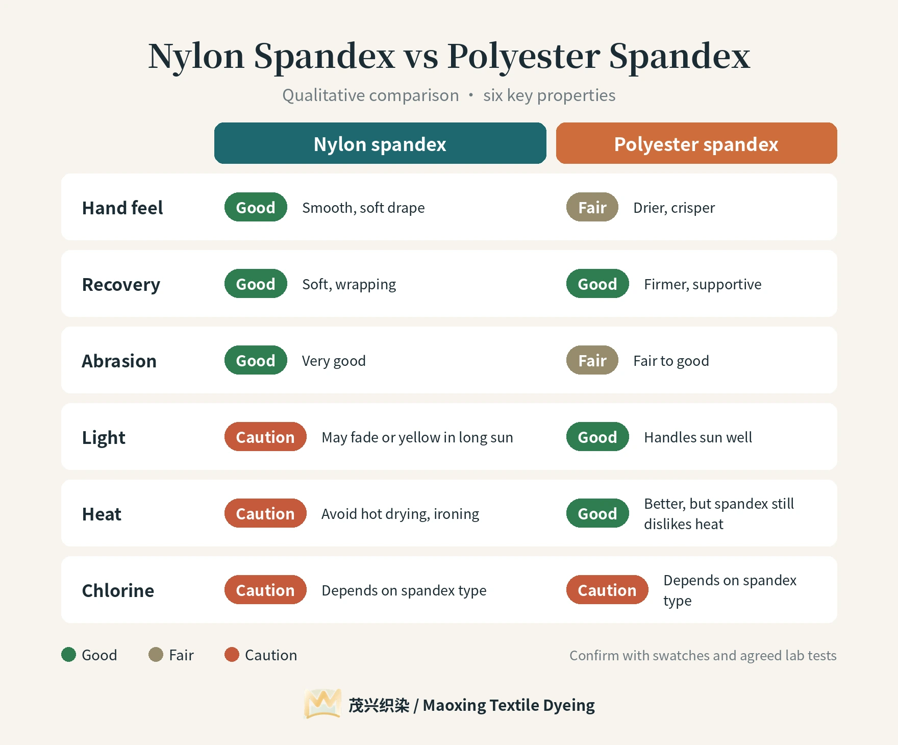 Qualitative comparison card of nylon spandex vs polyester spandex: hand feel, recovery, abrasion, light, heat and chlorine resistance