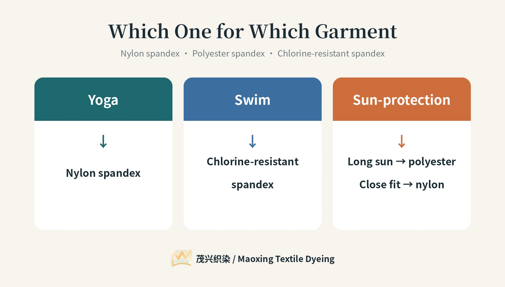 Fabric pick card: yoga wear – nylon spandex; swimwear – chlorine-resistant spandex; sun-protection – polyester for long sun, nylon for close fit