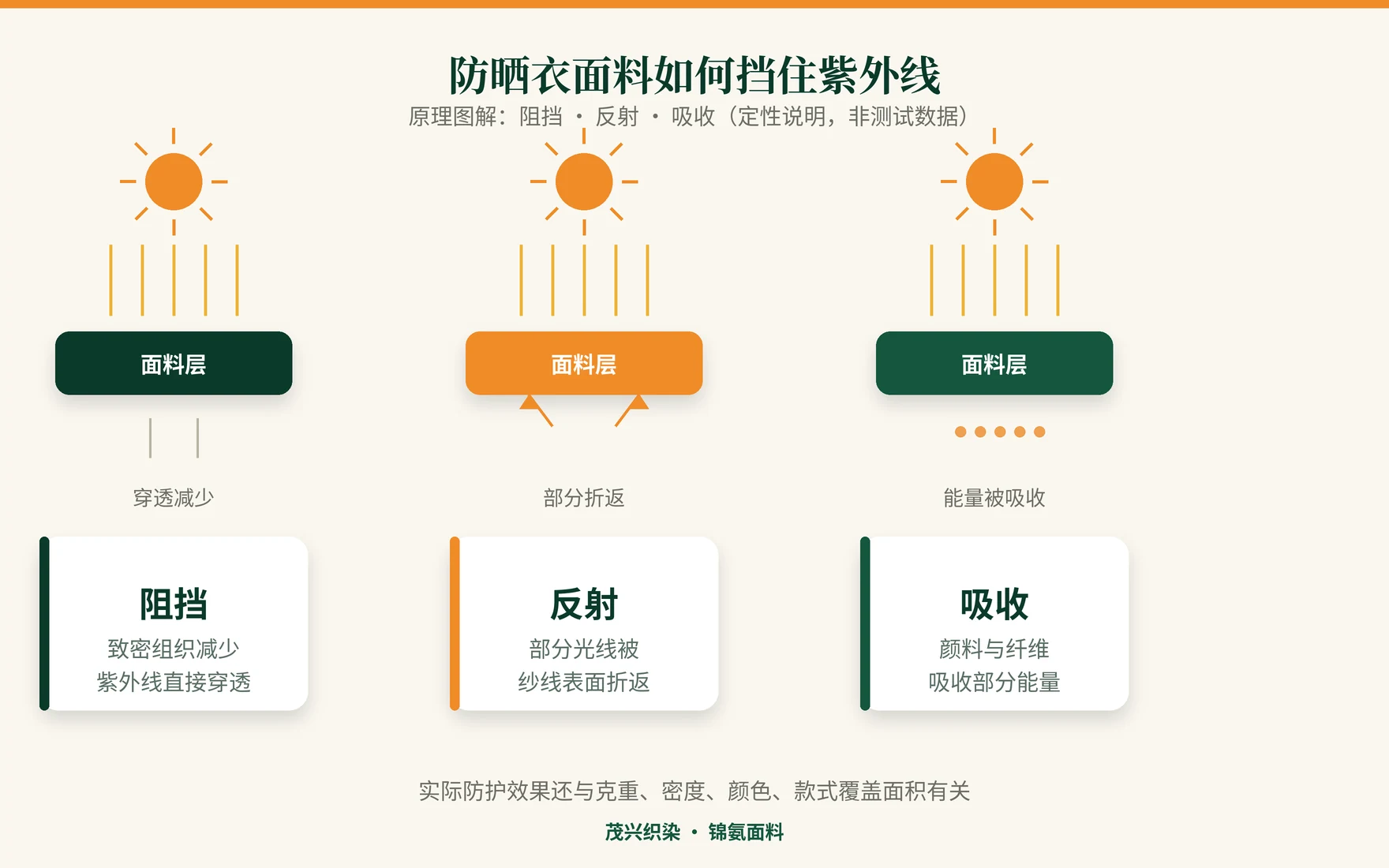 信息图:防晒衣面料阻挡、反射、吸收紫外线的通俗图解