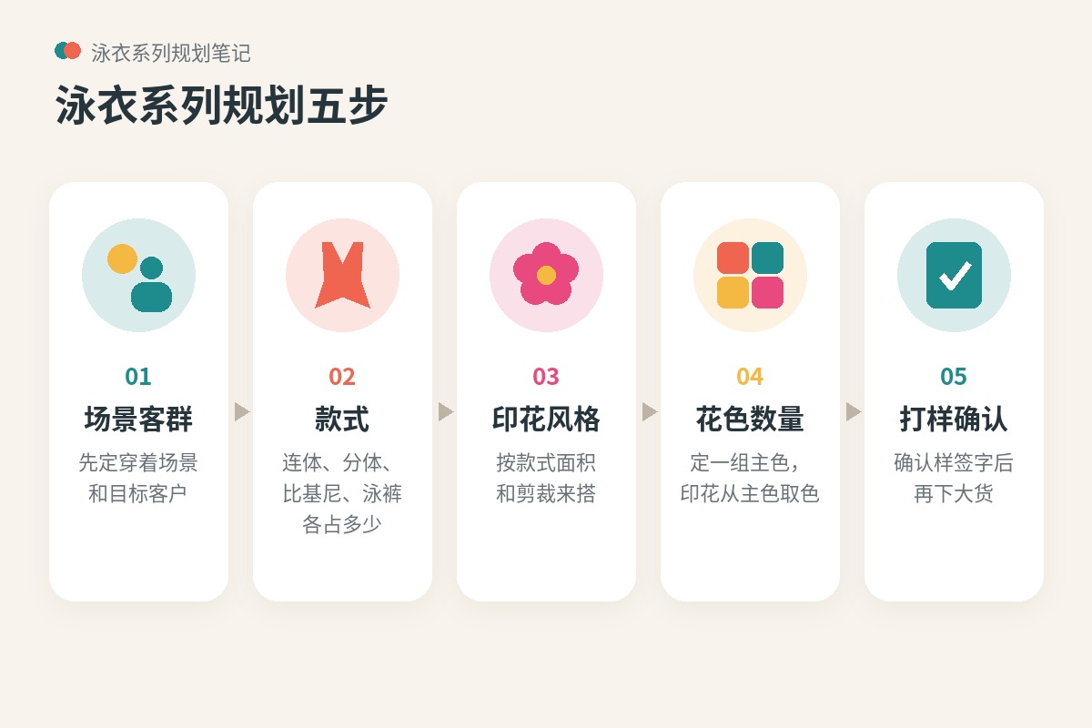 泳衣系列规划五步:场景客群、款式、印花风格、花色数量、打样确认