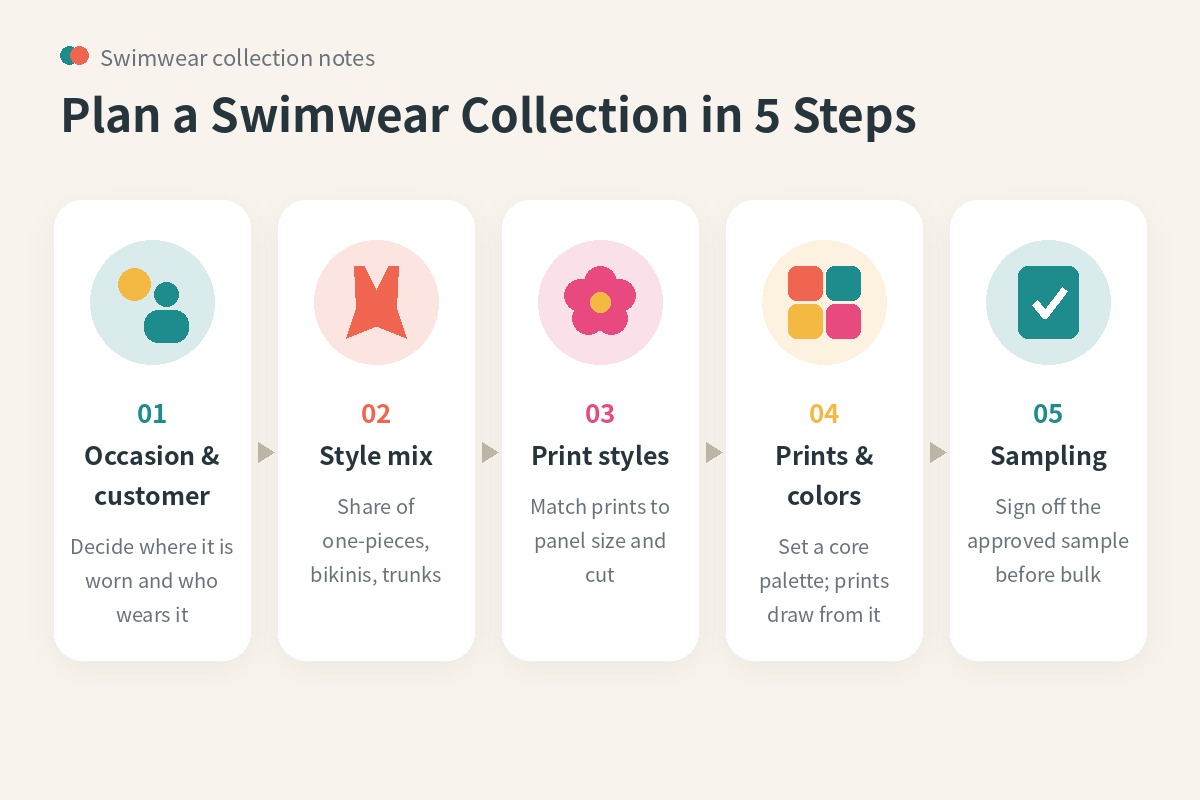 Five steps to plan a swimwear collection: occasion and customer, style mix, print styles, prints and colors, sampling