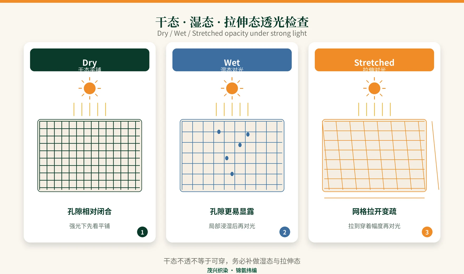 信息图：锦氨干态、湿态、拉伸态透光检查