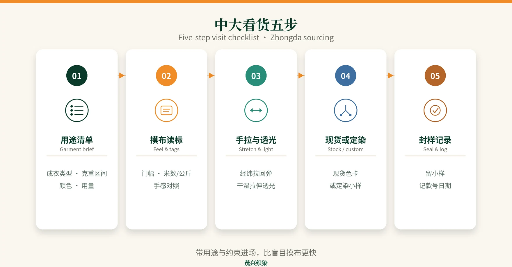 Five-step visit checklist for sourcing nylon spandex at Zhongda